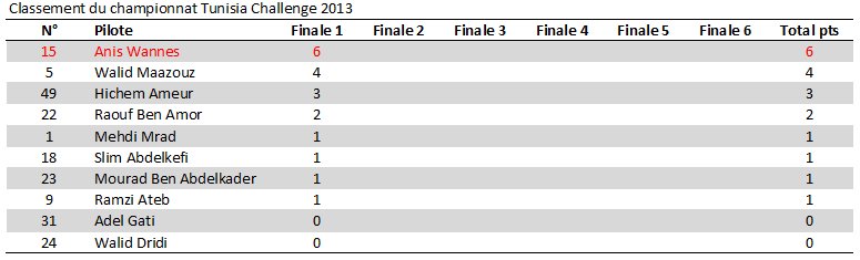 Classement Tunisia Challenge 2013